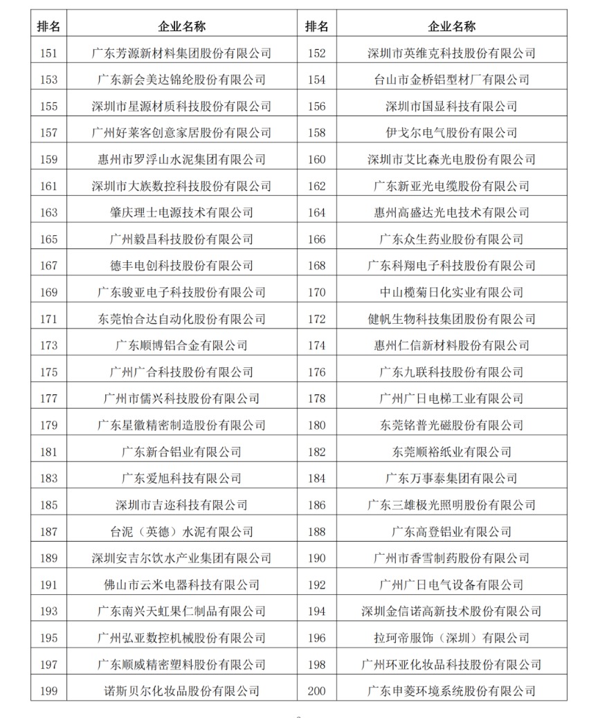 2023年度廣東制造業500強完整名單7